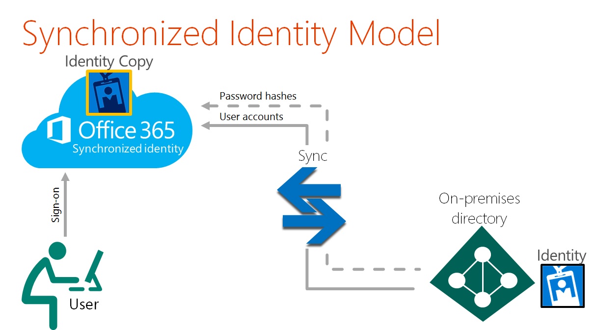 Product image for Configuring and managing synchronised Office 365 users
