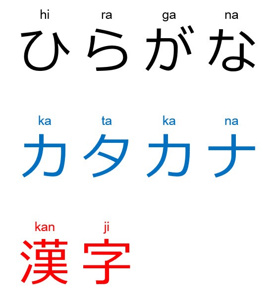 Image: a graphic showing hiragana, katakana, and kanji